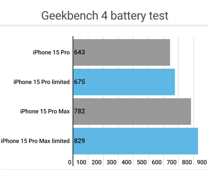 洱源apple维修站iPhone15Pro的ProMotion高刷功能耗电吗