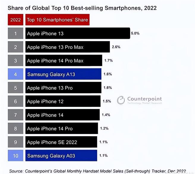 洱源苹果维修分享:为什么iPhone14的销量不如iPhone13? 