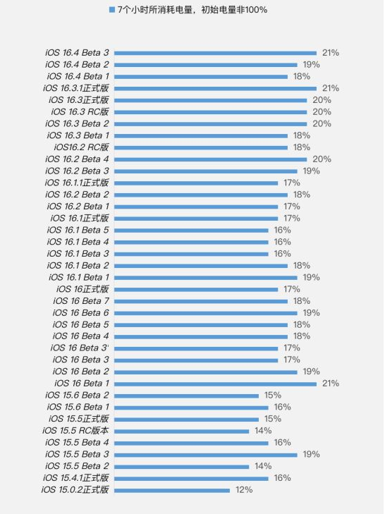 洱源苹果手机维修分享iOS 16.4 Beta 3续航跑分等测试结果汇总 
