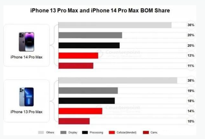 洱源苹果手机维修分享iPhone 14 Pro的成本和利润 