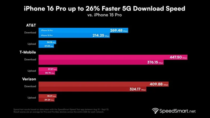 洱源苹果手机维修分享iPhone 16 Pro 系列的 5G 速度 